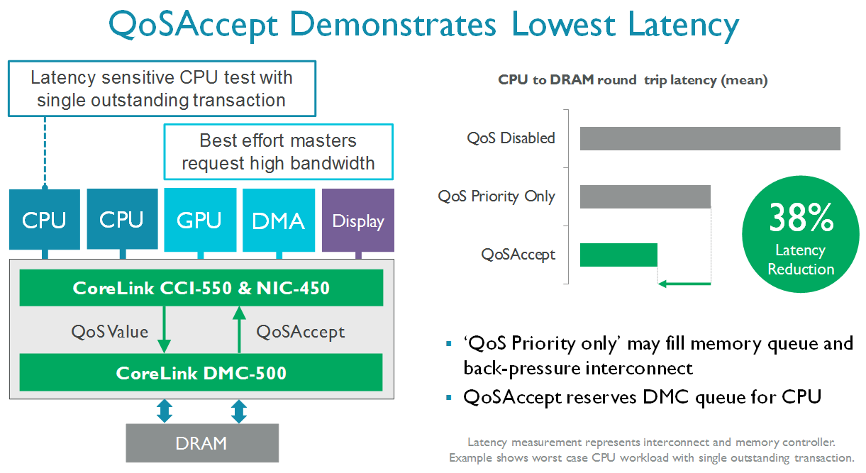 10-QoS-Accept-Demonstrates-lowest-latency.png
