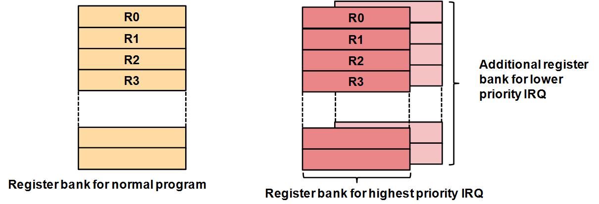 Figure 12: Banked registers