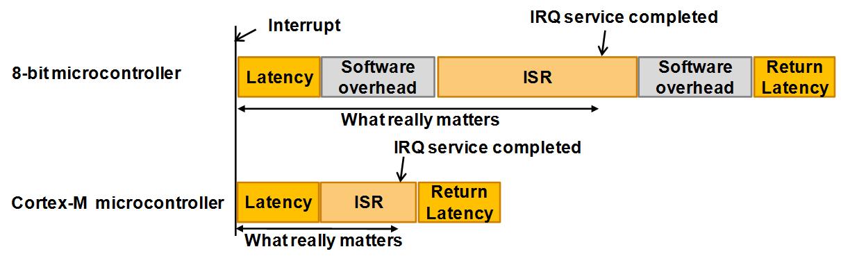 Figure 6: Interrupt latency when considering processing performance