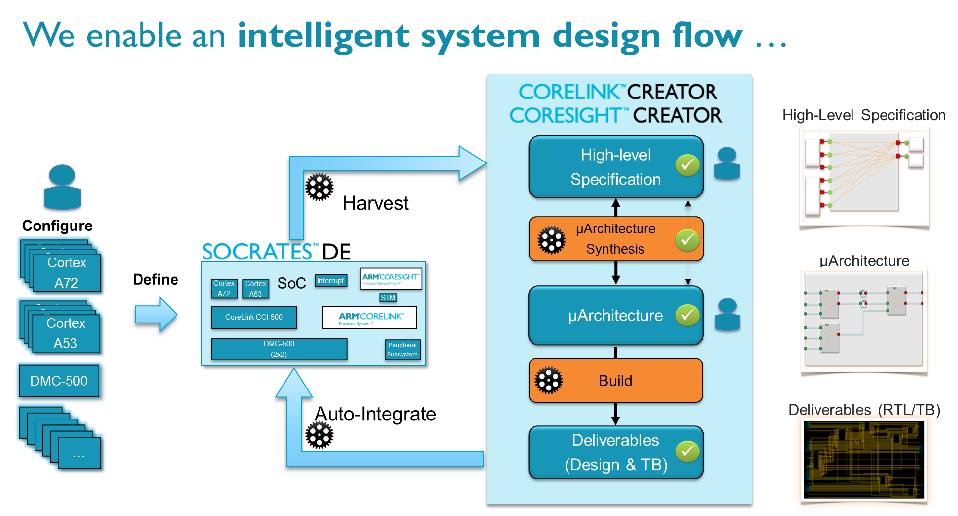 Socrates intelligent system design flow.png