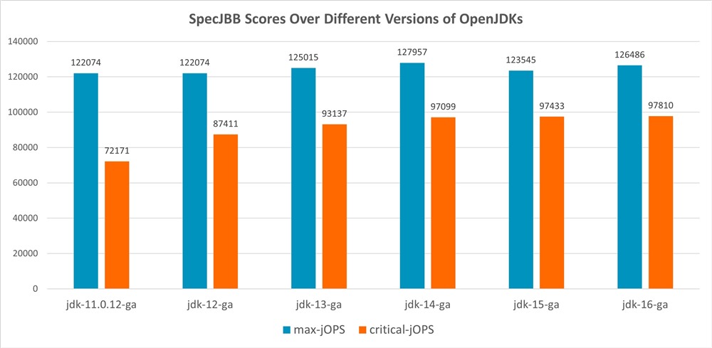 SPECjbb scores on OpenJDK 11 to 16 using tuned configurations
