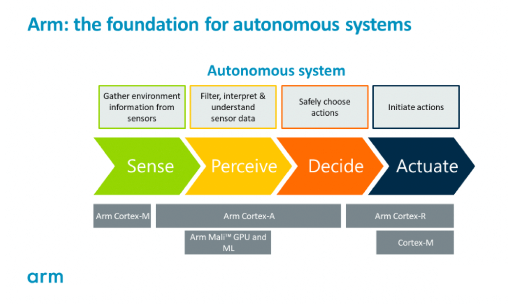 Graph of Arm technology in autonomous vehicle systems