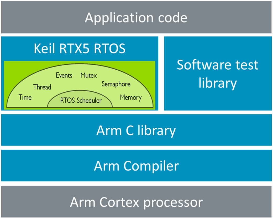 Keil RTX5 RTOS diagram