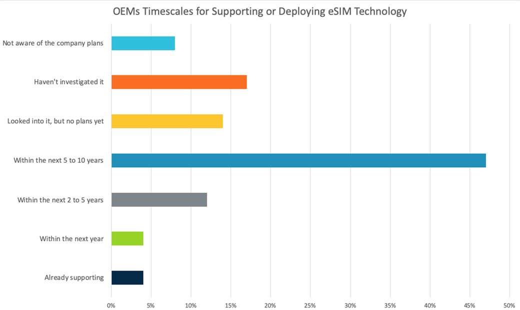 OEMs timescales for supporting or deploying eSIM technology