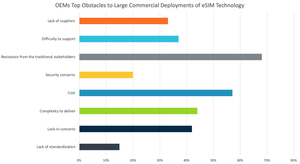 OEMs top obstacles to large commercial deployments of eSIM technology