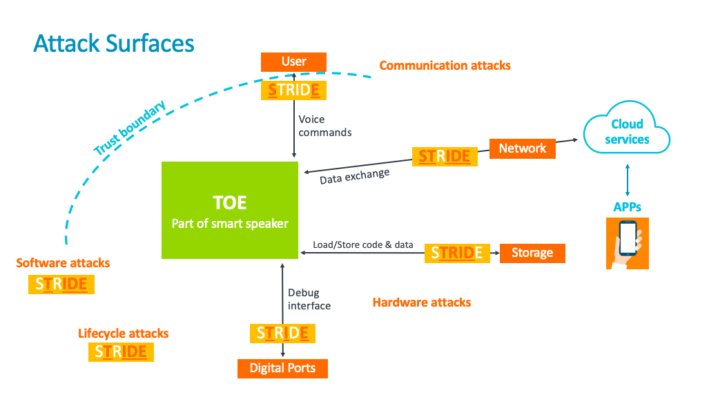 Attack surfaces threat modelling