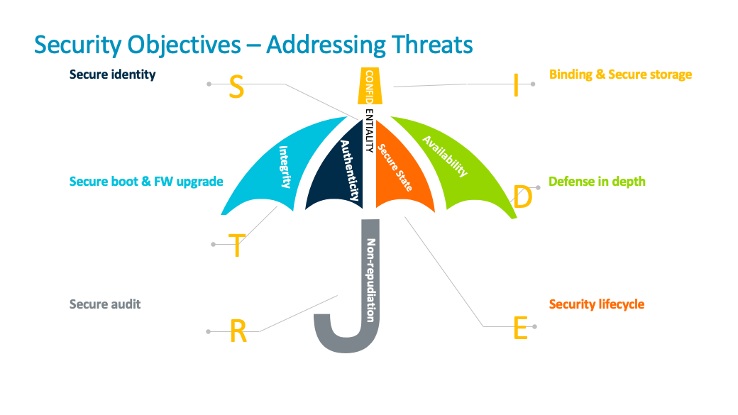 Security objectives - Addressing threats