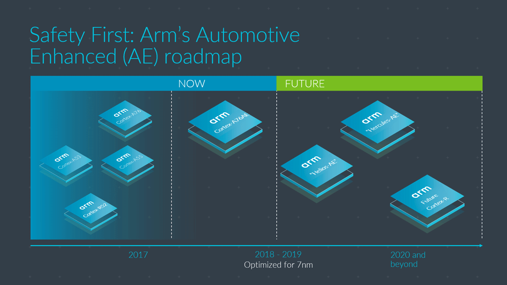 Arm automotive enhanced roadmap
