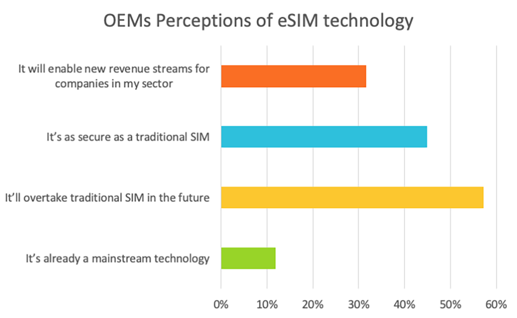 OEMs perceptions of eSIM technology