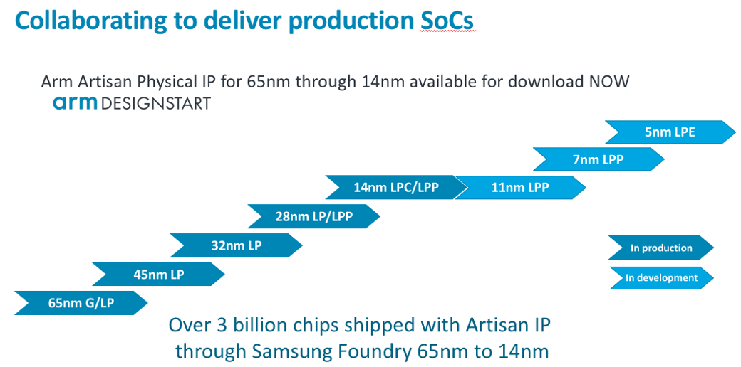Arm Samsung Foundry collaboration 65nm to 14nm