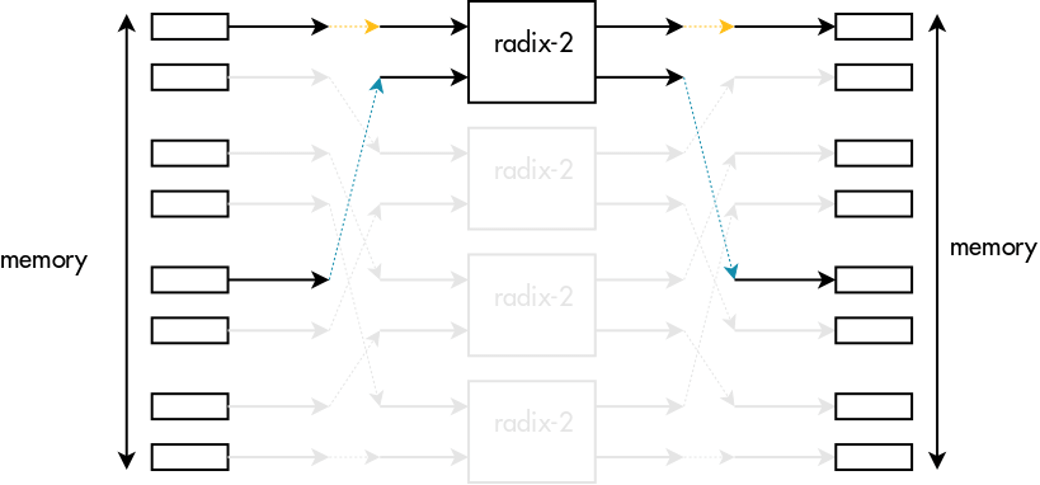 single radix element