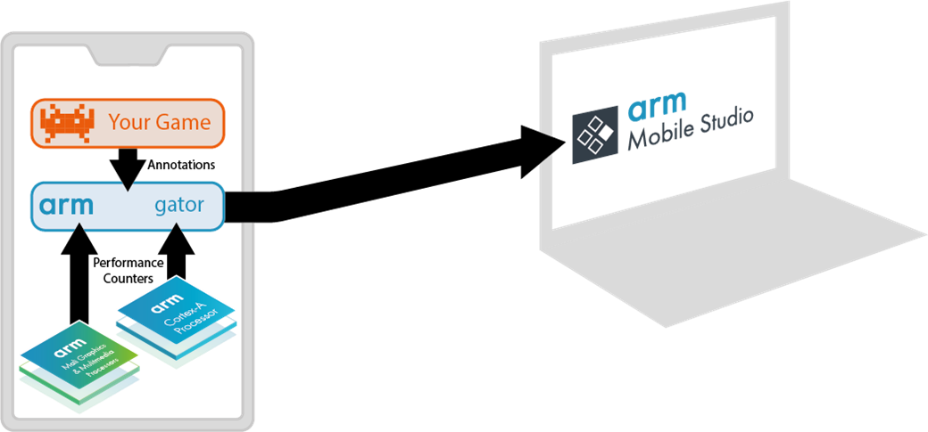 Arm's gator daemon collecting annotations