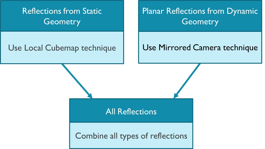  Figure 1. Combining reflections from different types of geometry