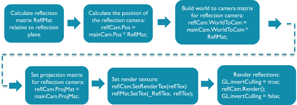 Figure 4. Steps for rendering runtime planar reflections with a mirrored camera.