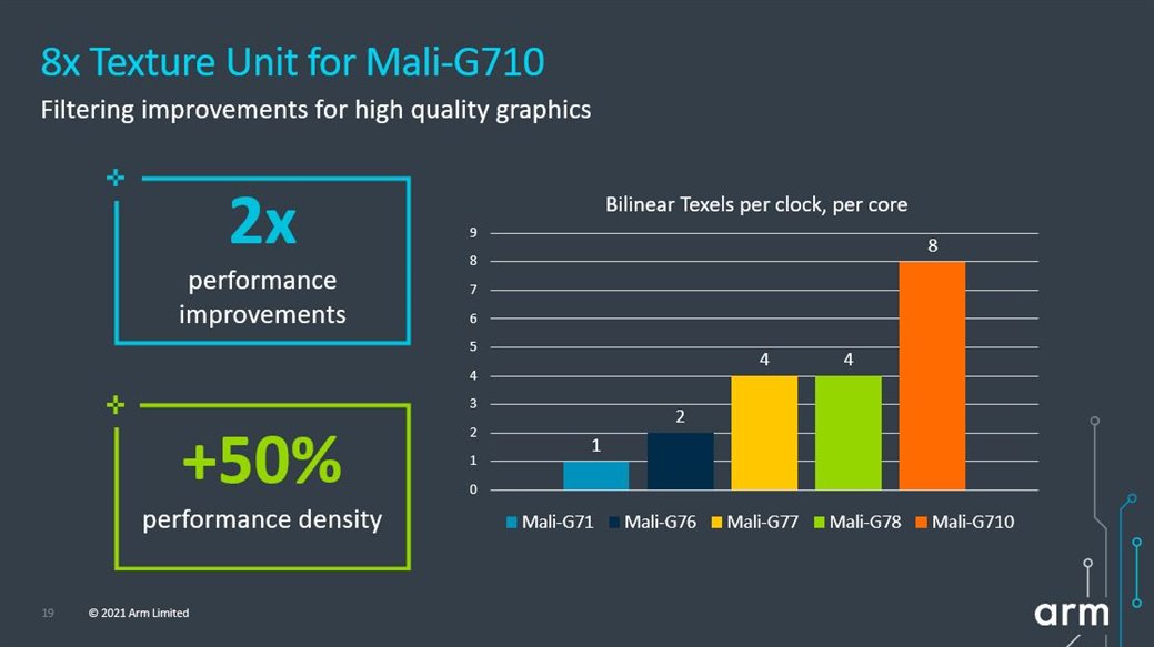 The Mali-G710 Texture Unit
