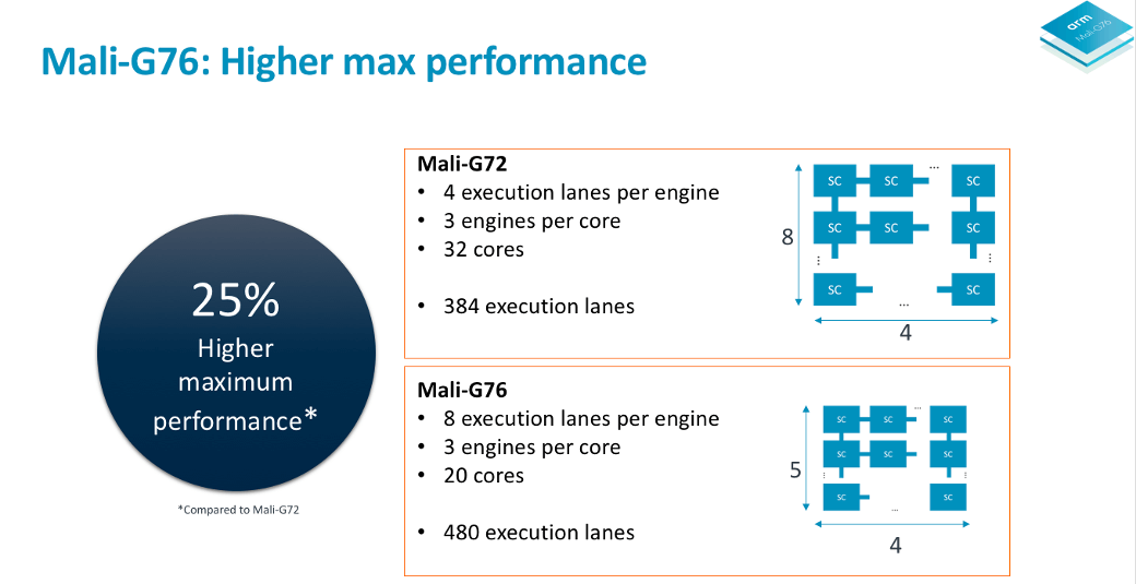 Mali-G76 performance stats