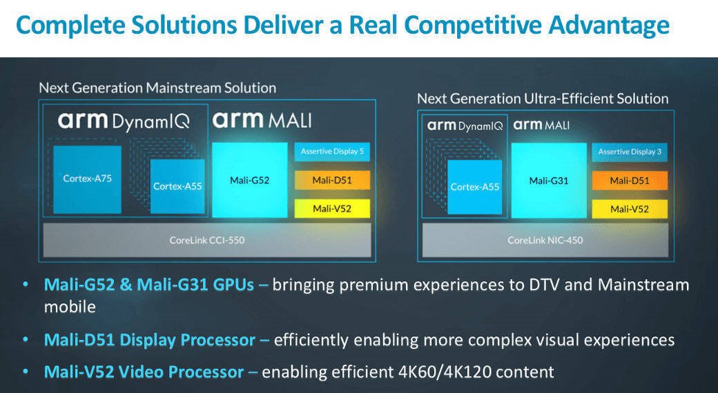 Arm Mali complete solutions diagram 