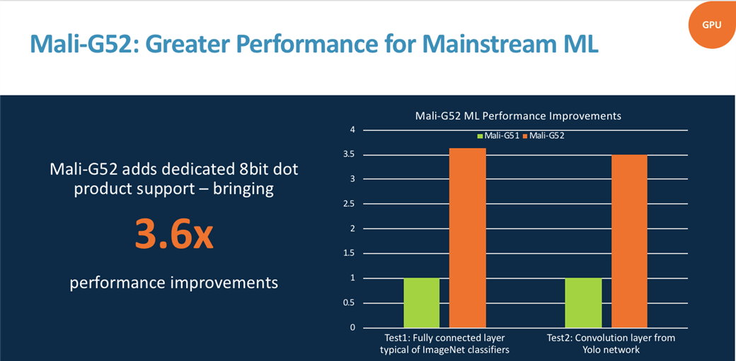 Mali G-52: Greater performance for mainstream ML