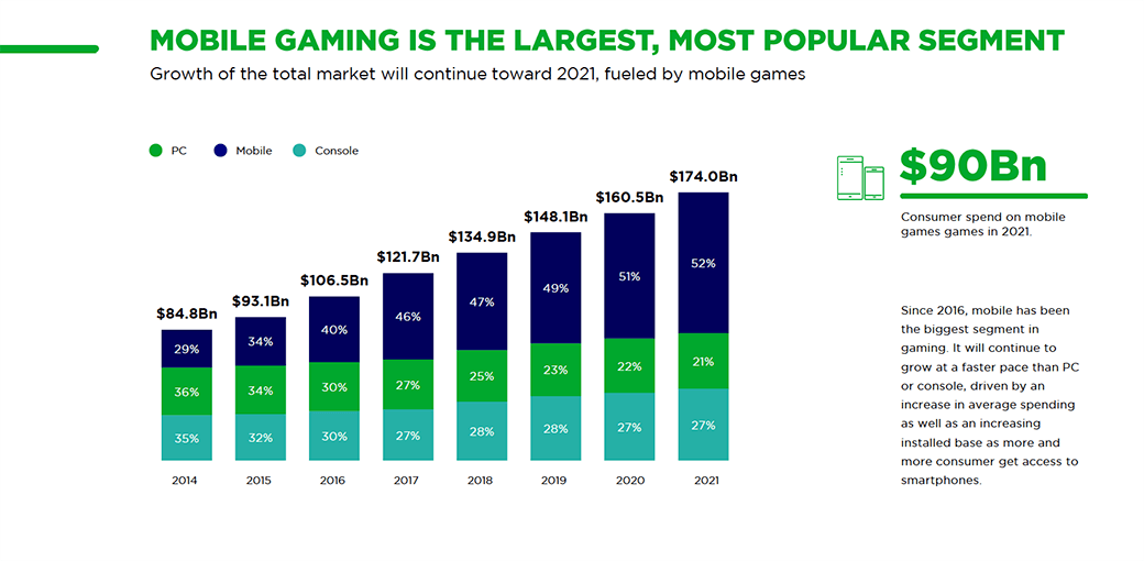 Chart consumer spend on mobile games in 2021