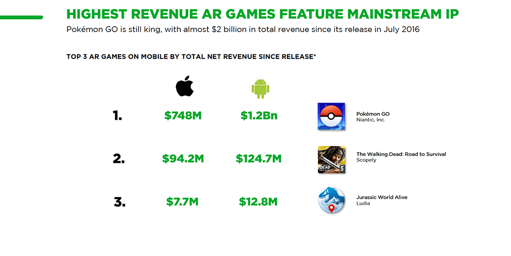Highest revenue AR Games