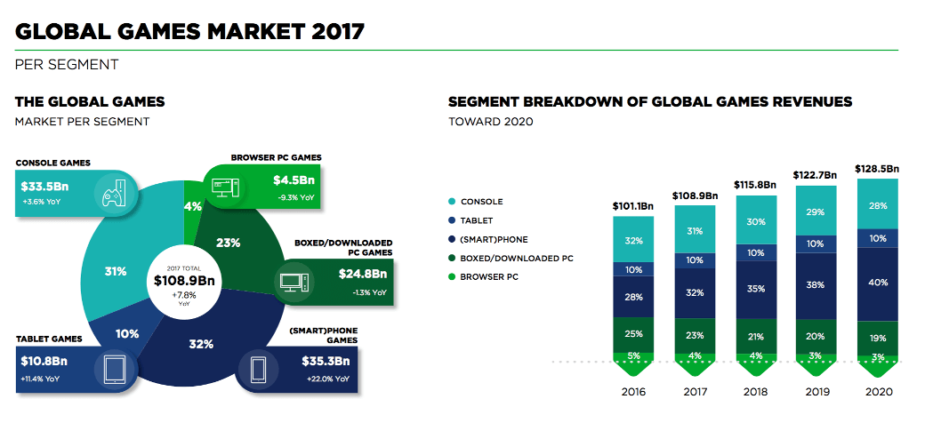 Newzoo Mobile gaming report 2017