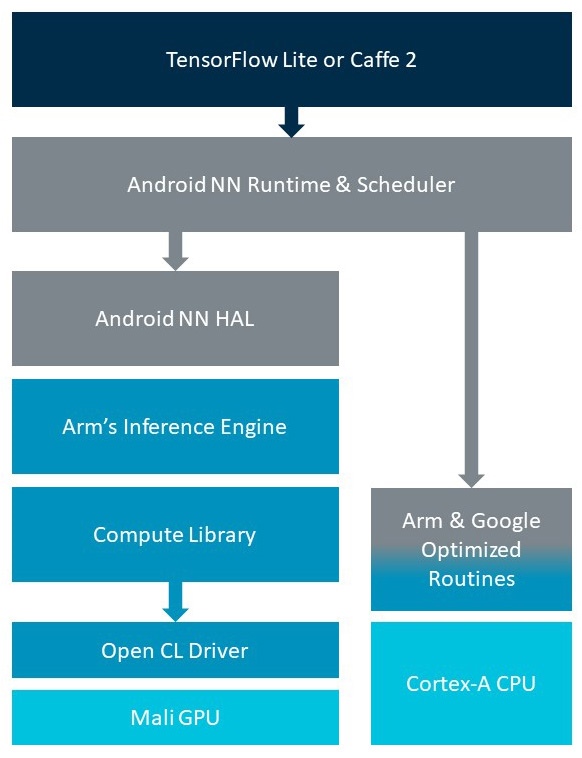 Arm support for Android NNAPI
