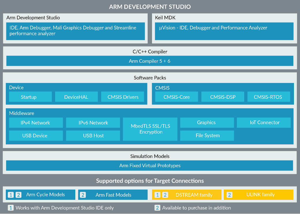 Arm Development Studio components 