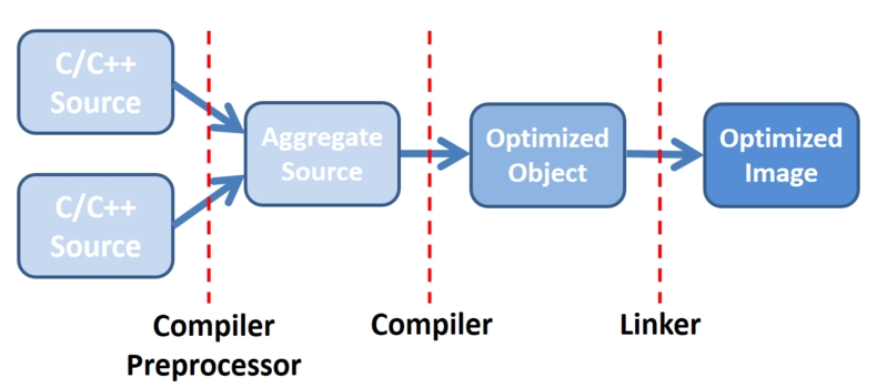 Compiler-Preprocessor Compiler Linker