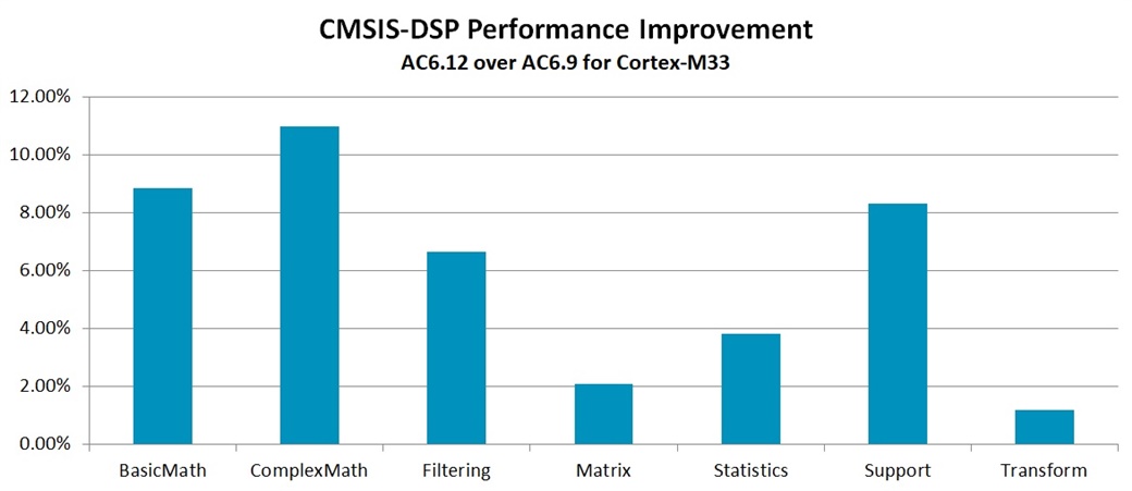 CMSIS-DSP Performance Improvement graph Arm Compiler 6.12 over Arm Compiler 6.9 for Cortex-M33