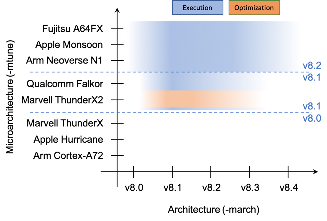 Execution and optimization spaces -mcpu=thunderx2t99 when considering architecture extensions