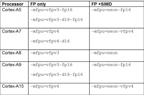 Table of recommended instruction for Arm CPUs