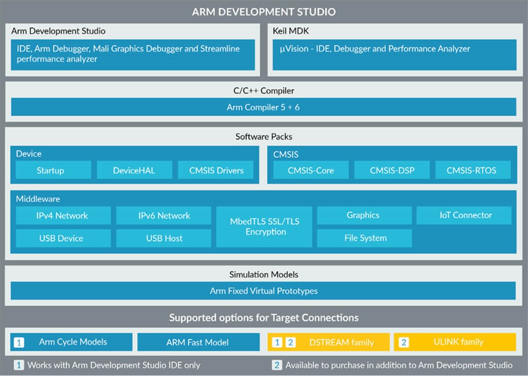 Arm Development Studio features