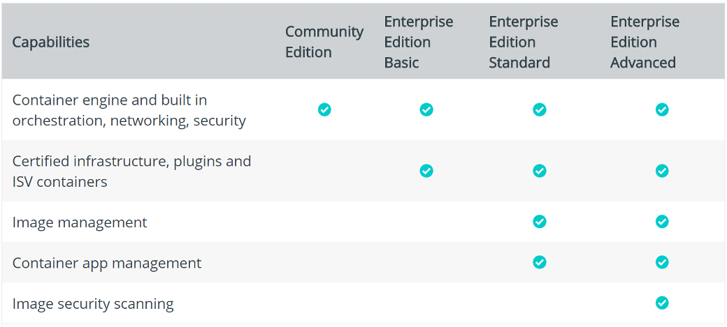Docker capabilities graph: enterprise v. community editions