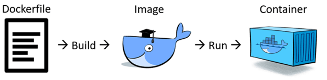 Dockerfile image creation flow