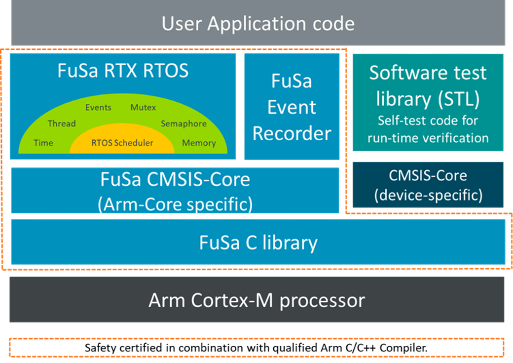 Functional safety building blocks Arm Cortex-M