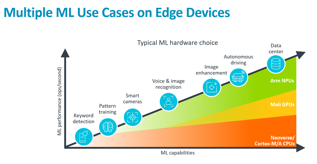 Multiple ML Use Cases on Edge Devices