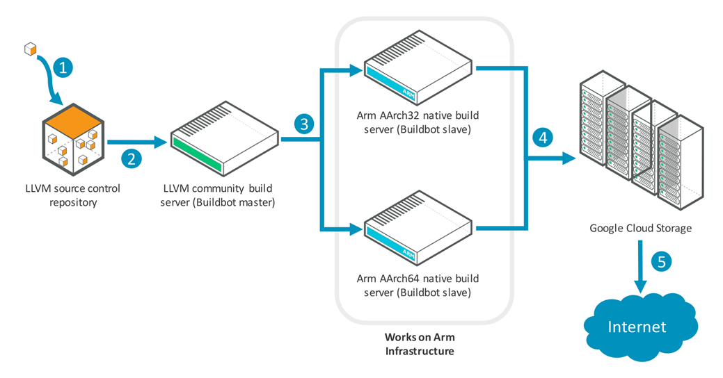 Works on Arm infrastructure process diagram