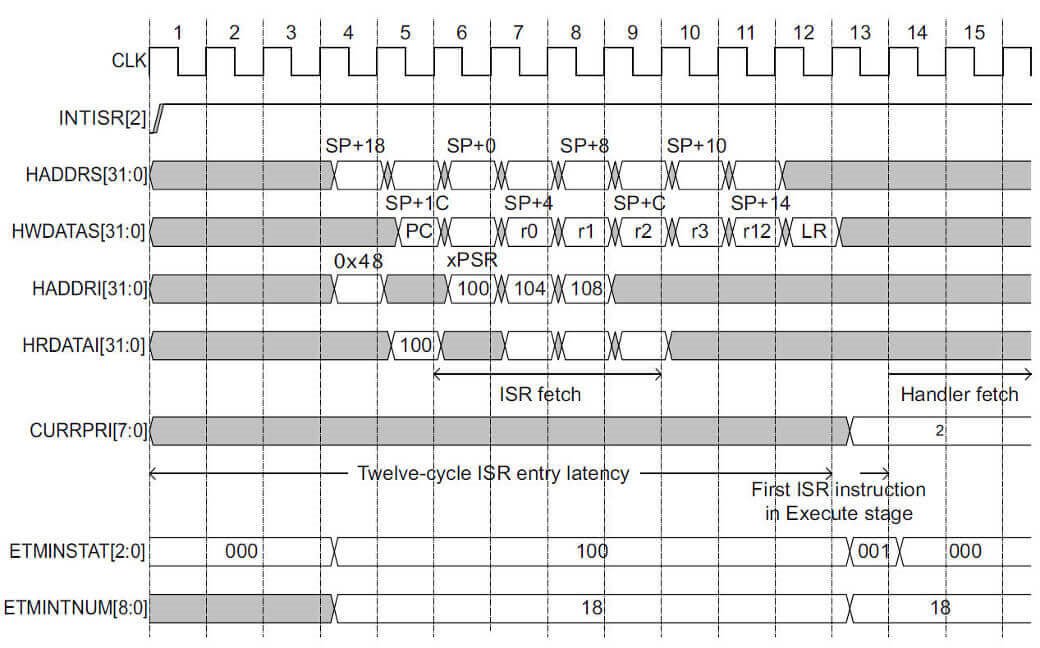 Interrupt entry sequence (stacking) on the Cortex-M3 processor