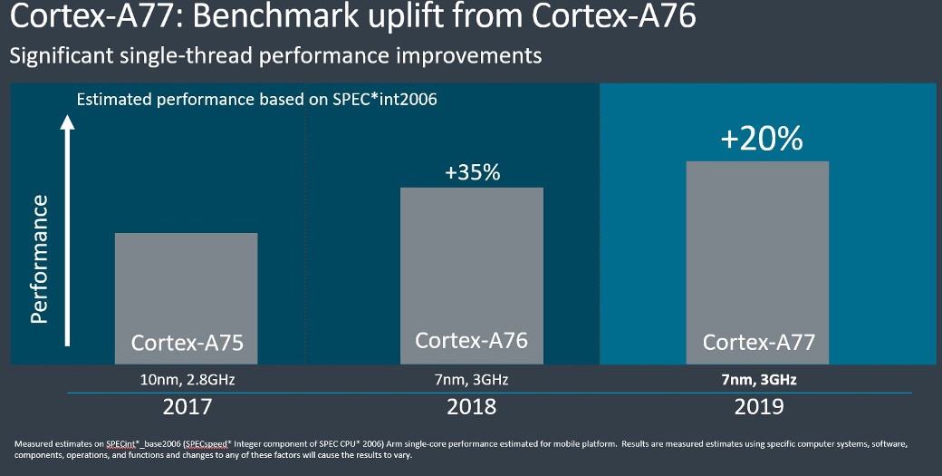 Cortex-A77: performance uplift