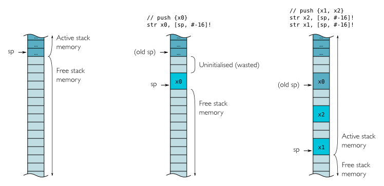 16-byte stacks slots diagram
