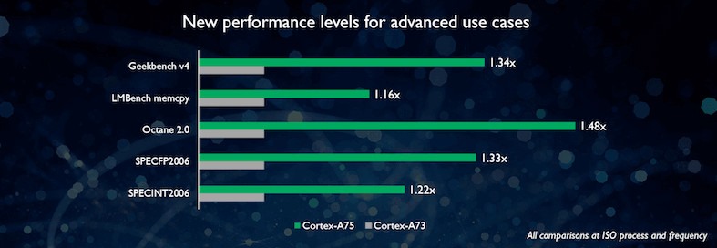 Cortex-A75 performance levels graph