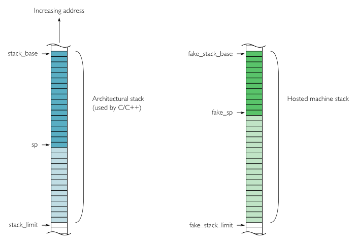 Diagram separate stack areas