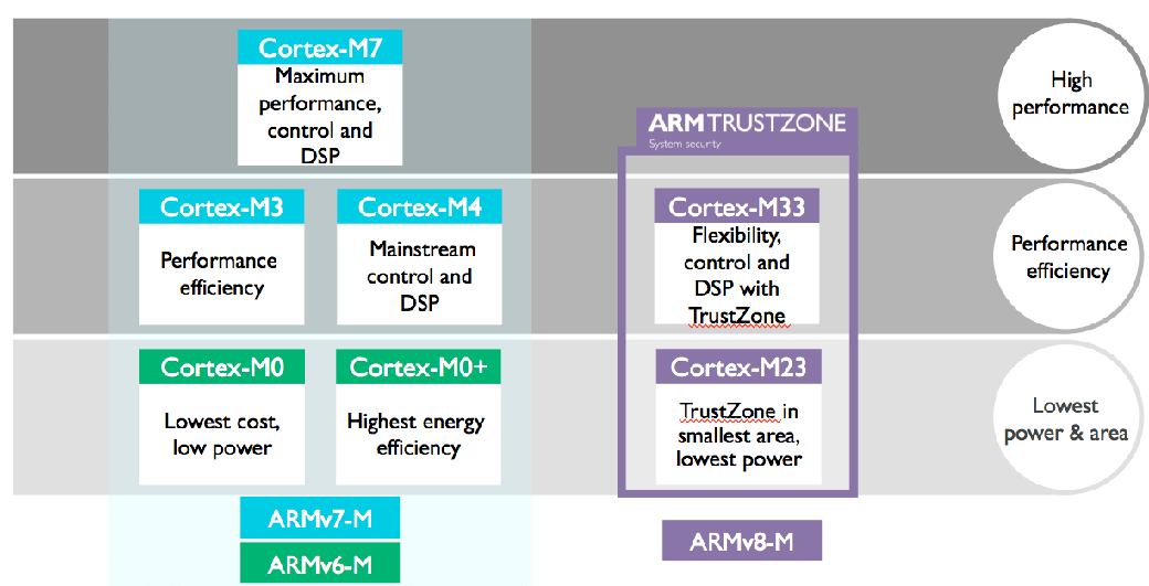 Cortex-M portfolio overview