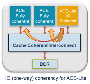 IO coherency ACE-Lite diagram