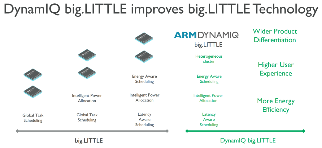  Diagram how DynamIQ works with big.LITTLE