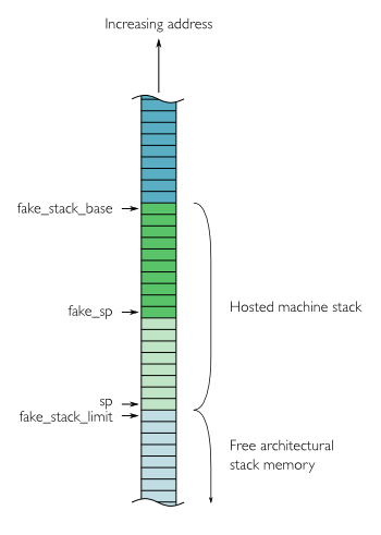 Maximum stack space diagram