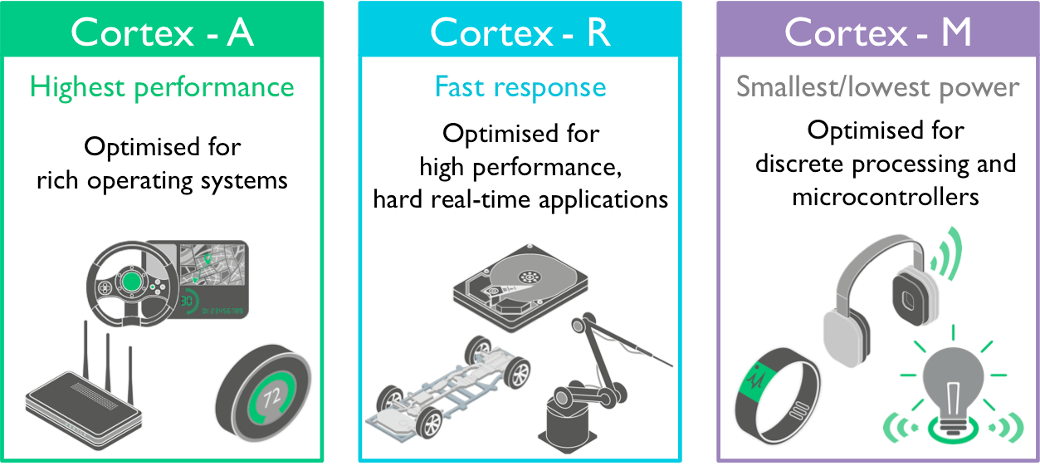 Differences between Cortex-A, Cortex-R and Cortex-M processors