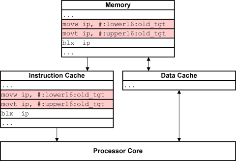  Simplified view of processor before new code 