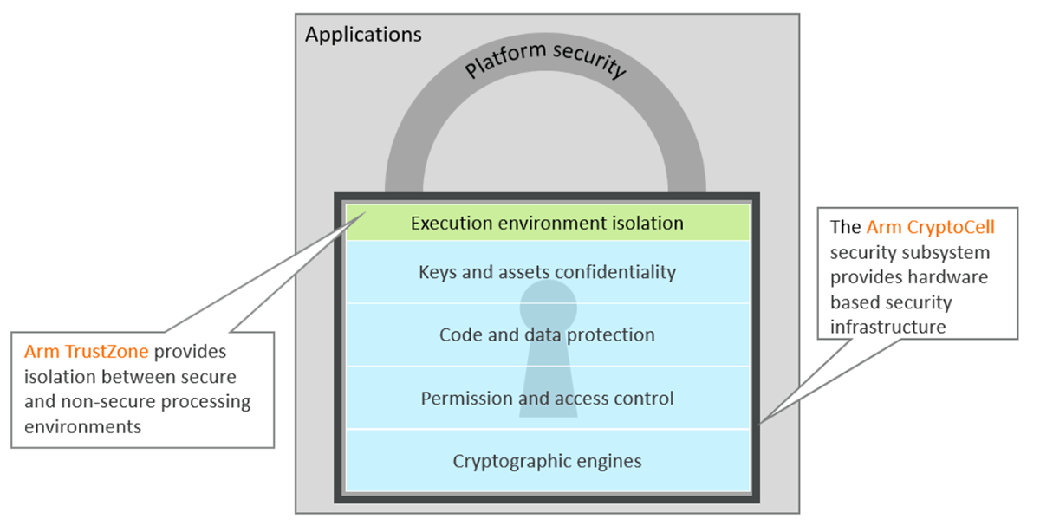 The relationship between Arm TrustZone and Arm CryptoCell