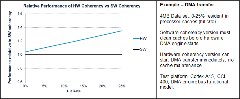 Performance chart hardware coherency versus software coherency